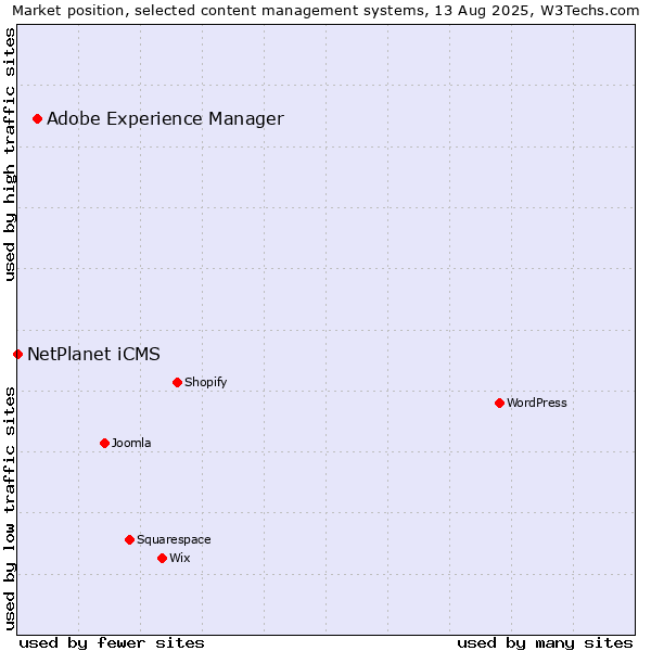Market position of Adobe Experience Manager vs. NetPlanet iCMS