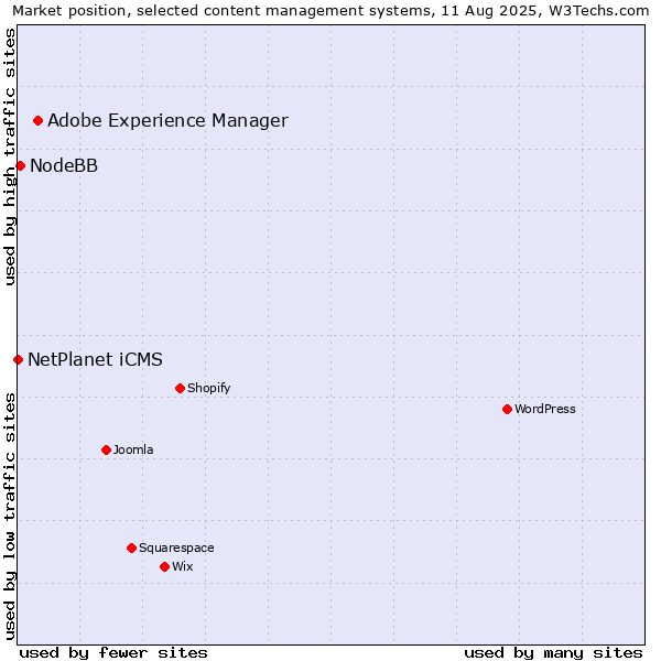 Market position of Adobe Experience Manager vs. NodeBB vs. NetPlanet iCMS