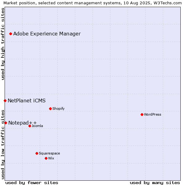 Market position of Adobe Experience Manager vs. Notepad++ vs. NetPlanet iCMS