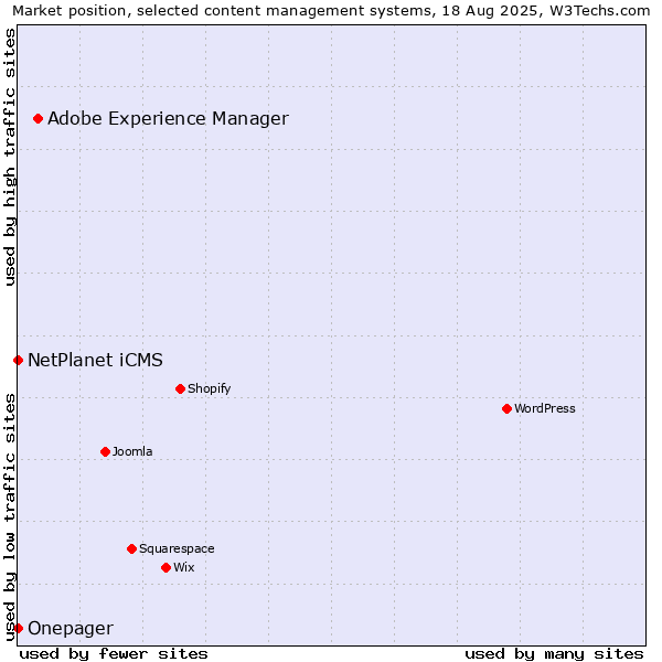 Market position of Adobe Experience Manager vs. NetPlanet iCMS vs. Onepager