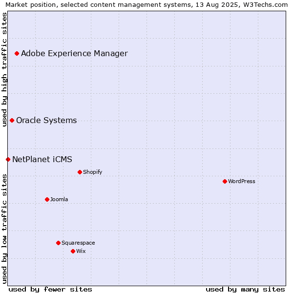 Market position of Adobe Experience Manager vs. Oracle Systems vs. NetPlanet iCMS