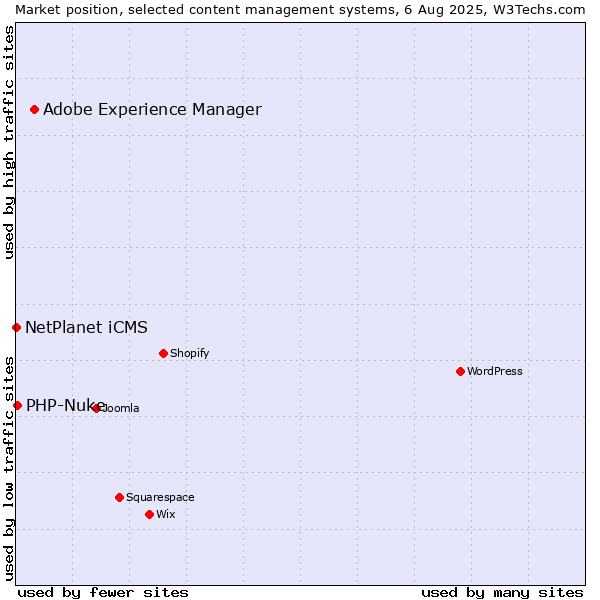 Market position of Adobe Experience Manager vs. PHP-Nuke vs. NetPlanet iCMS