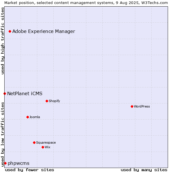 Market position of Adobe Experience Manager vs. phpwcms vs. NetPlanet iCMS