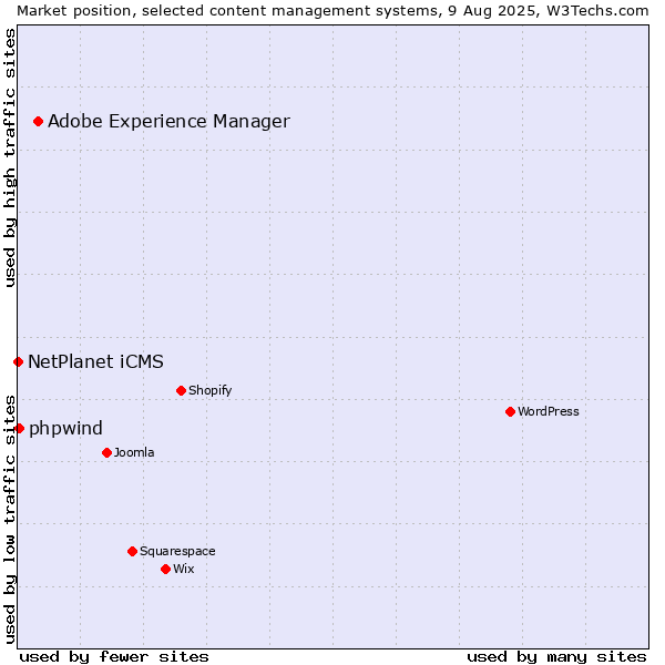 Market position of Adobe Experience Manager vs. NetPlanet iCMS vs. phpwind