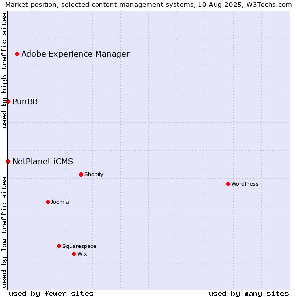 Market position of Adobe Experience Manager vs. NetPlanet iCMS vs. PunBB