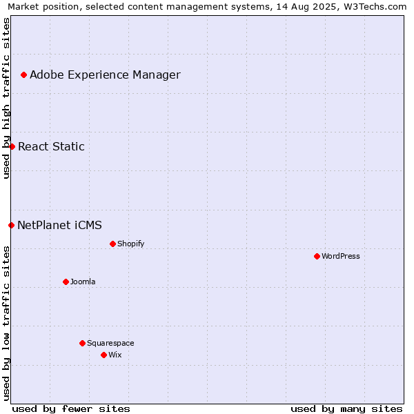 Market position of Adobe Experience Manager vs. React Static vs. NetPlanet iCMS