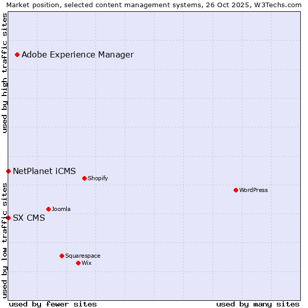 Market position of Adobe Experience Manager vs. NetPlanet iCMS vs. SX CMS