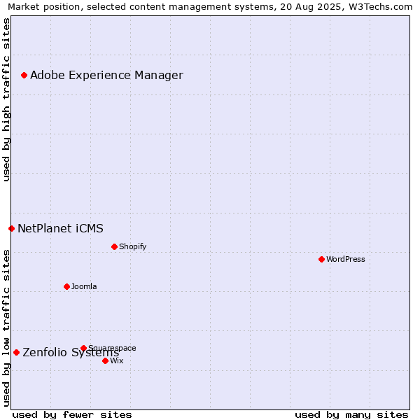 Market position of Adobe Experience Manager vs. Zenfolio Systems vs. NetPlanet iCMS