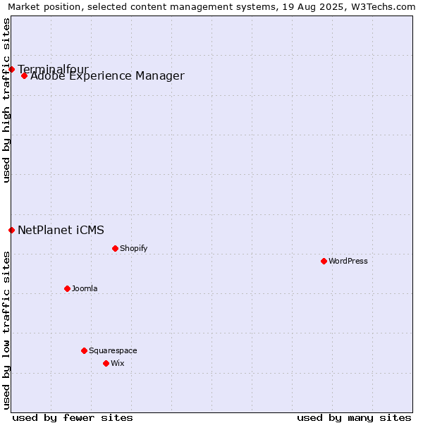 Market position of Adobe Experience Manager vs. NetPlanet iCMS vs. Terminalfour