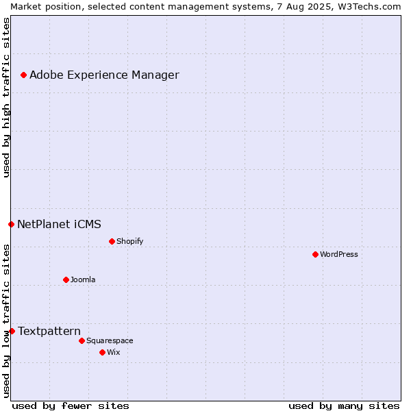 Market position of Adobe Experience Manager vs. Textpattern vs. NetPlanet iCMS