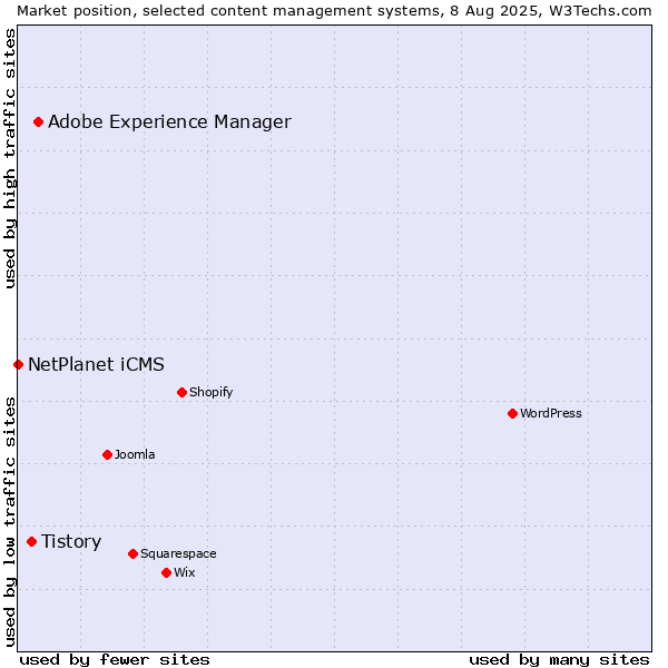 Market position of Adobe Experience Manager vs. Tistory vs. NetPlanet iCMS