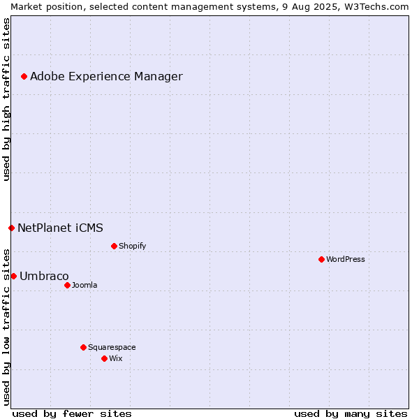 Market position of Adobe Experience Manager vs. Umbraco vs. NetPlanet iCMS