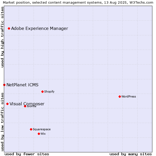 Market position of Adobe Experience Manager vs. Visual Composer vs. NetPlanet iCMS