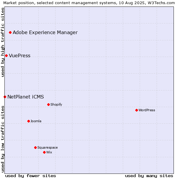 Market position of Adobe Experience Manager vs. VuePress vs. NetPlanet iCMS