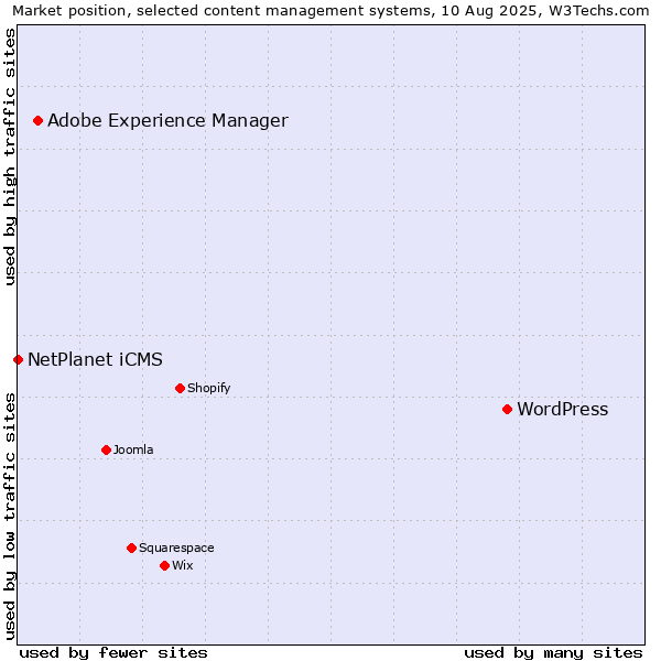 Market position of WordPress vs. Adobe Experience Manager vs. NetPlanet iCMS