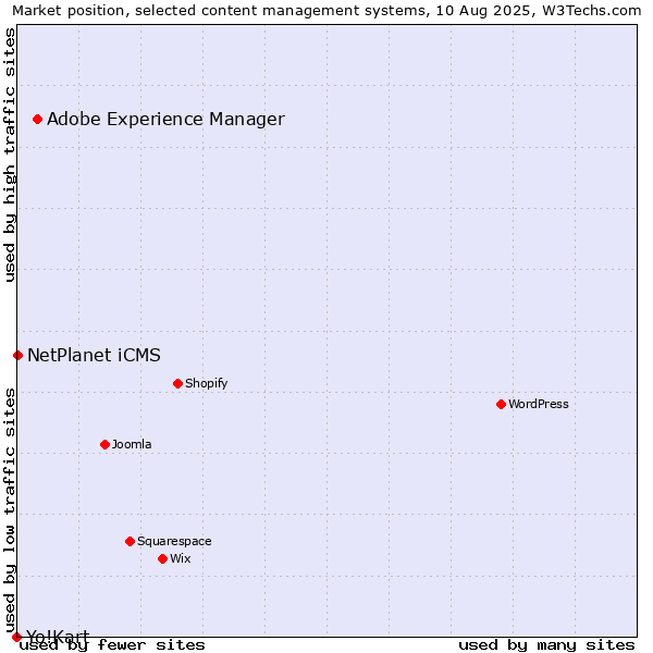Market position of Adobe Experience Manager vs. NetPlanet iCMS vs. Yo!Kart