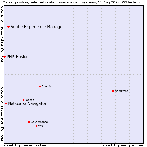 Market position of Adobe Experience Manager vs. Netscape Navigator vs. PHP-Fusion