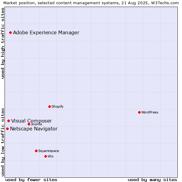 Market position of Adobe Experience Manager vs. Visual Composer vs. Netscape Navigator
