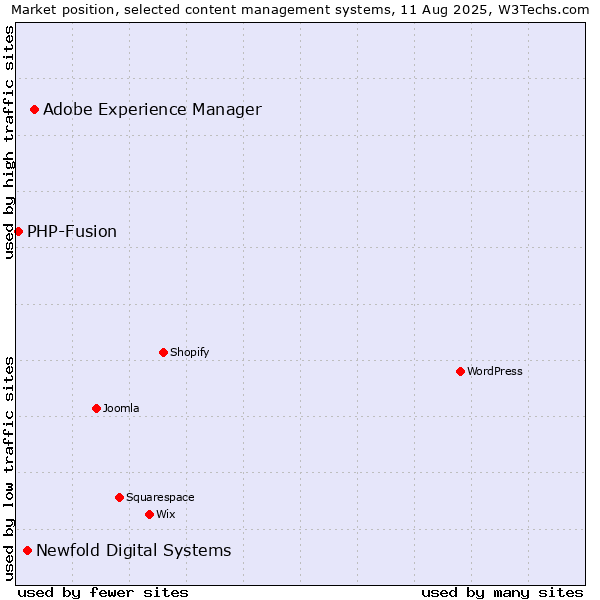 Market position of Adobe Experience Manager vs. Newfold Digital Systems vs. PHP-Fusion