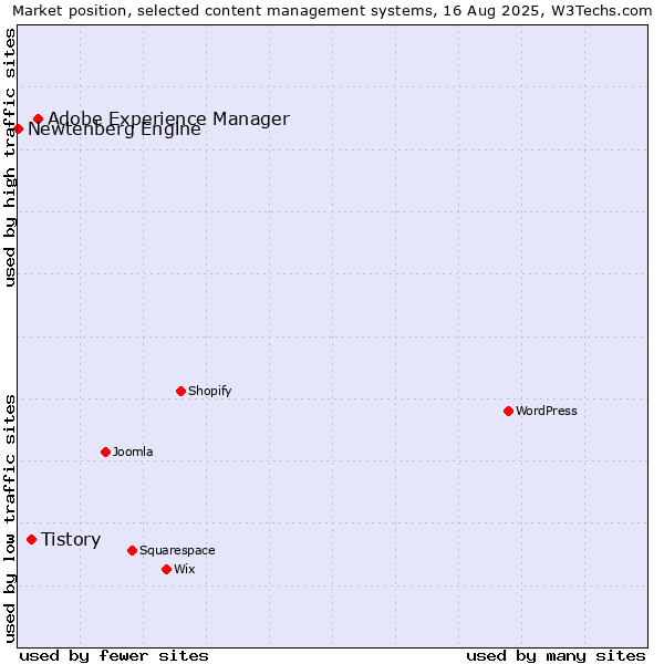 Market position of Adobe Experience Manager vs. Tistory vs. Newtenberg Engine