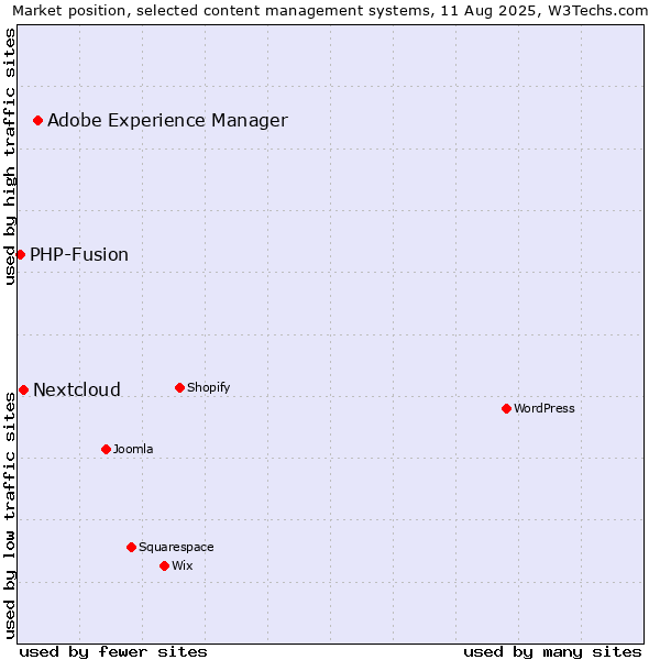Market position of Adobe Experience Manager vs. Nextcloud vs. PHP-Fusion