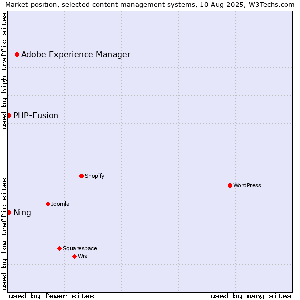 Market position of Adobe Experience Manager vs. PHP-Fusion vs. Ning