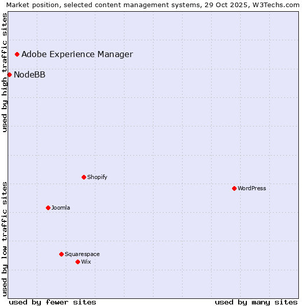 Market position of Adobe Experience Manager vs. NodeBB