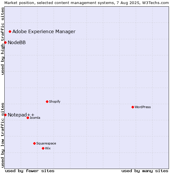 Market position of Adobe Experience Manager vs. Notepad++ vs. NodeBB