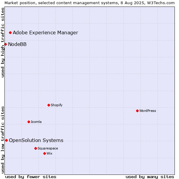 Market position of Adobe Experience Manager vs. OpenSolution Systems vs. NodeBB