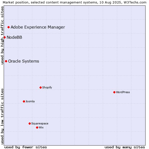 Market position of Adobe Experience Manager vs. Oracle Systems vs. NodeBB