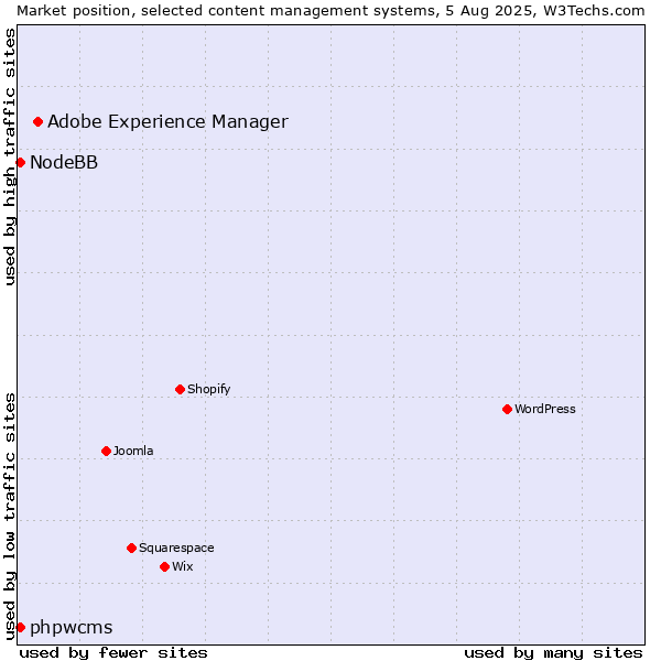 Market position of Adobe Experience Manager vs. phpwcms vs. NodeBB