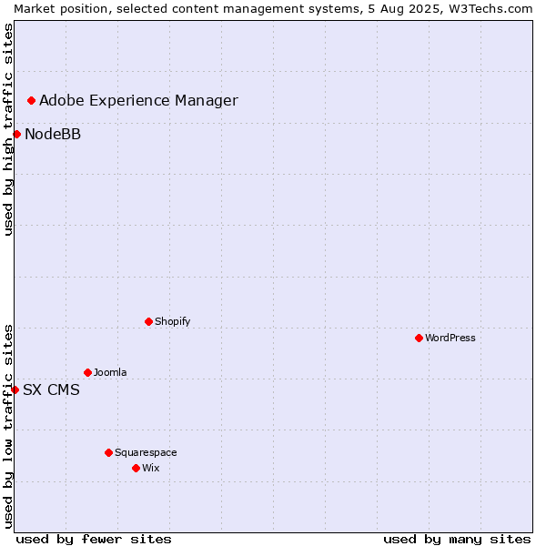 Market position of Adobe Experience Manager vs. NodeBB vs. SX CMS