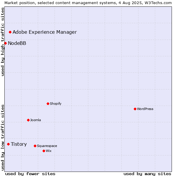 Market position of Adobe Experience Manager vs. Tistory vs. NodeBB
