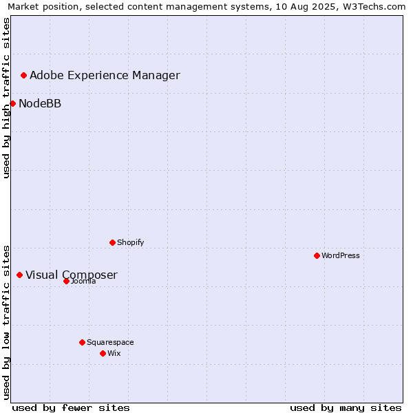 Market position of Adobe Experience Manager vs. Visual Composer vs. NodeBB