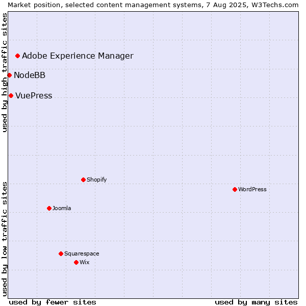 Market position of Adobe Experience Manager vs. VuePress vs. NodeBB