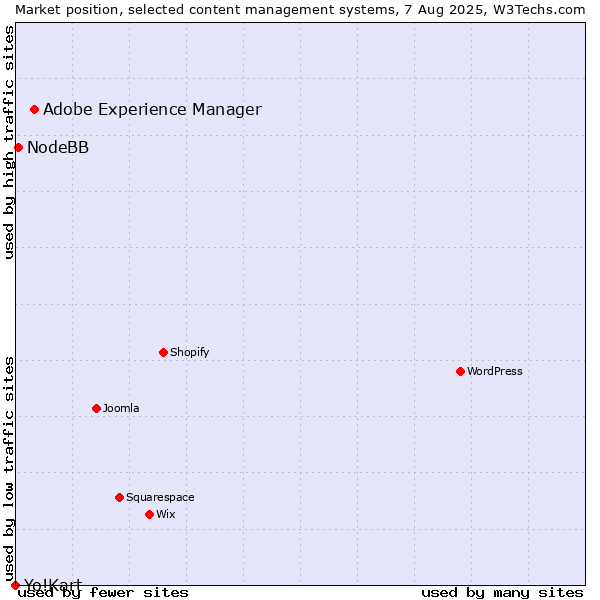 Market position of Adobe Experience Manager vs. NodeBB vs. Yo!Kart