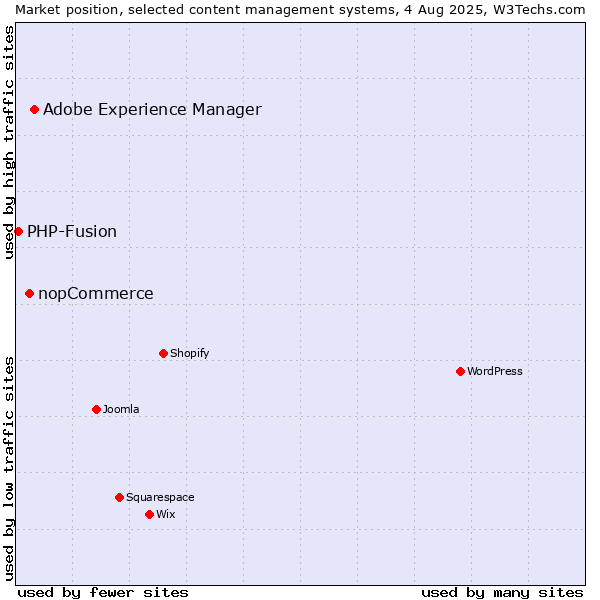Market position of Adobe Experience Manager vs. nopCommerce vs. PHP-Fusion