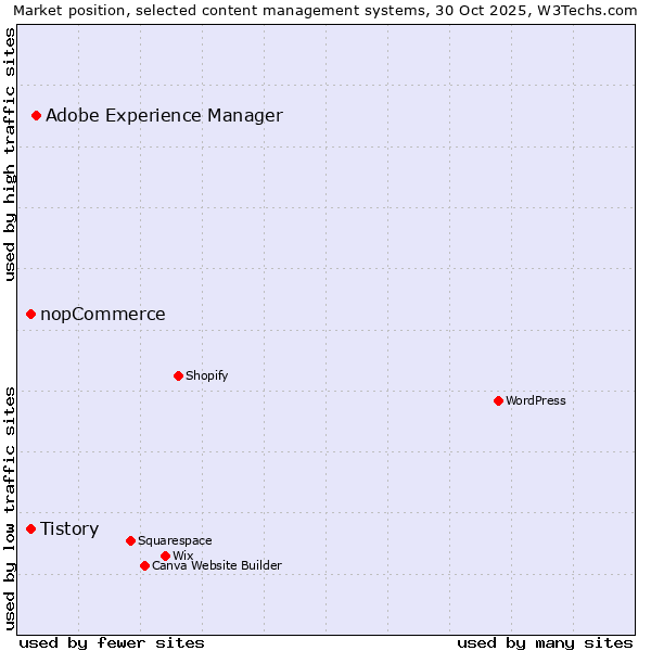 Market position of Adobe Experience Manager vs. Tistory vs. nopCommerce