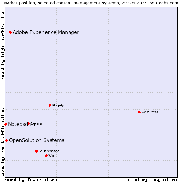 Market position of Adobe Experience Manager vs. OpenSolution Systems vs. Notepad++