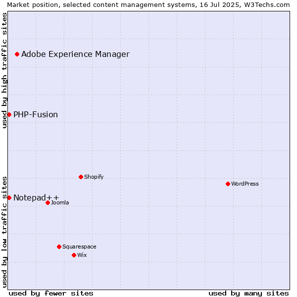 Market position of Adobe Experience Manager vs. PHP-Fusion vs. Notepad++