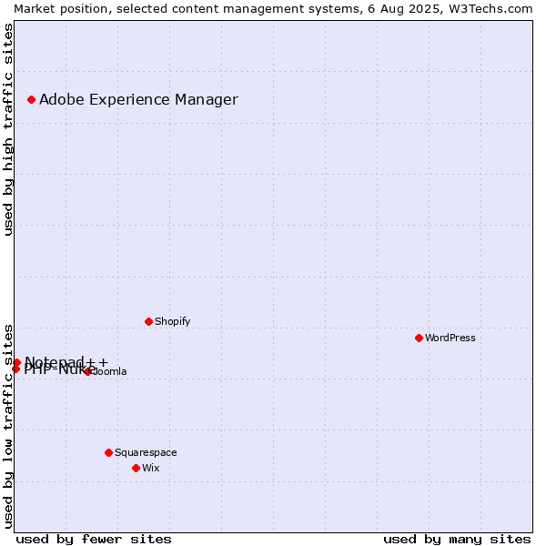 Market position of Adobe Experience Manager vs. Notepad++ vs. PHP-Nuke