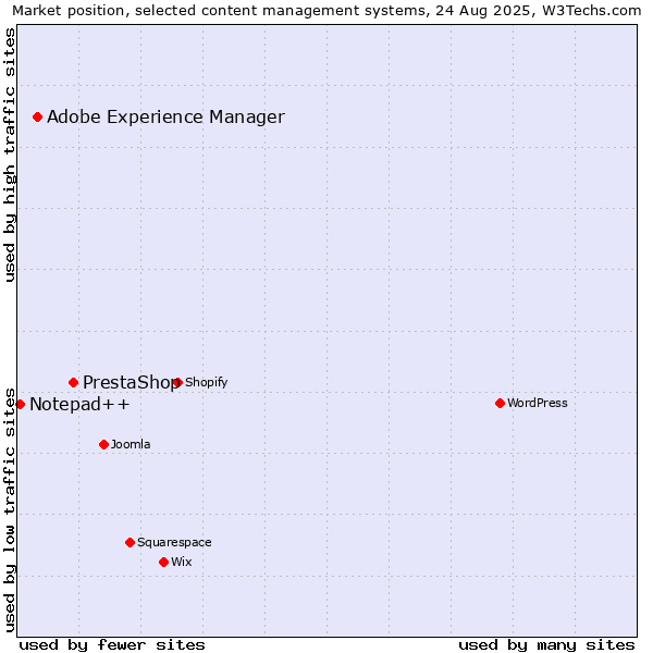Market position of PrestaShop vs. Adobe Experience Manager vs. Notepad++