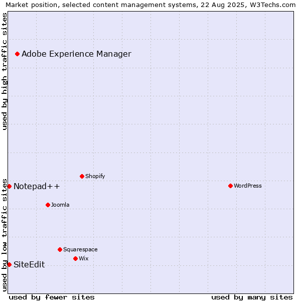 Market position of Adobe Experience Manager vs. Notepad++ vs. SiteEdit