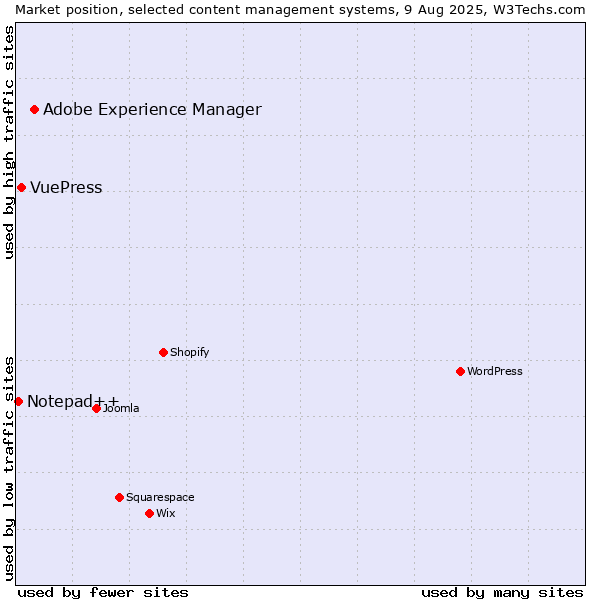 Market position of Adobe Experience Manager vs. VuePress vs. Notepad++