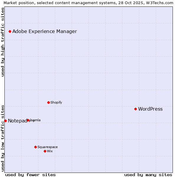 Market position of WordPress vs. Adobe Experience Manager vs. Notepad++