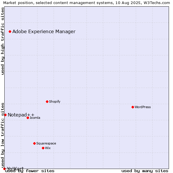 Market position of Adobe Experience Manager vs. Notepad++ vs. Yo!Kart