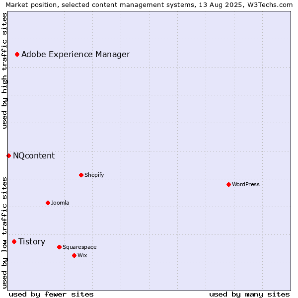 Market position of Adobe Experience Manager vs. Tistory vs. NQcontent