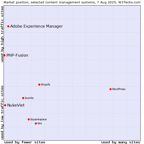 Market position of Adobe Experience Manager vs. NukeViet vs. PHP-Fusion