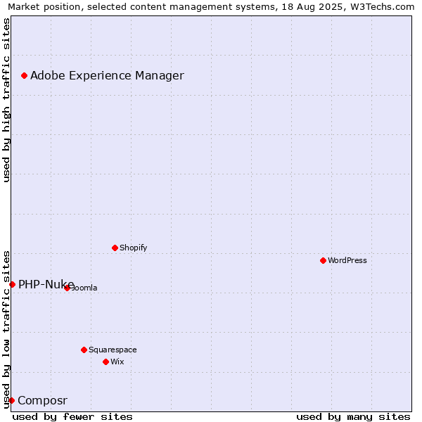 Market position of Adobe Experience Manager vs. PHP-Nuke vs. Composr