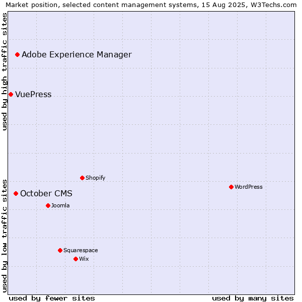Market position of Adobe Experience Manager vs. October CMS vs. VuePress